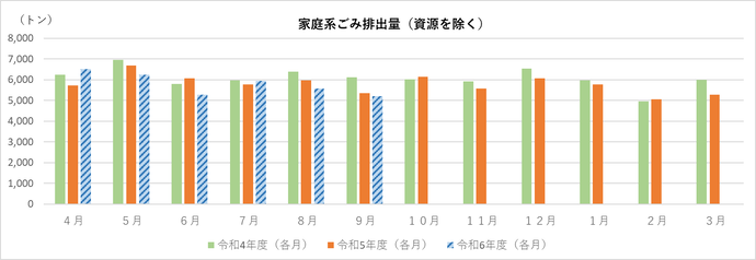 家庭系ごみ排出量（資源除く）のグラフ