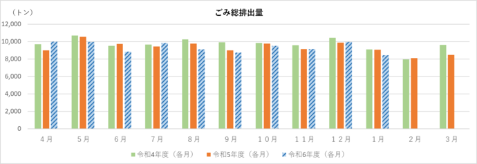 ごみ総排出量のグラフ