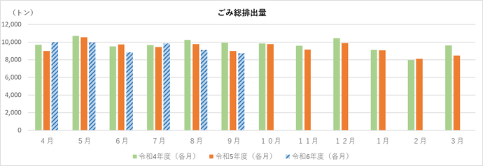 ごみ総排出量のグラフ