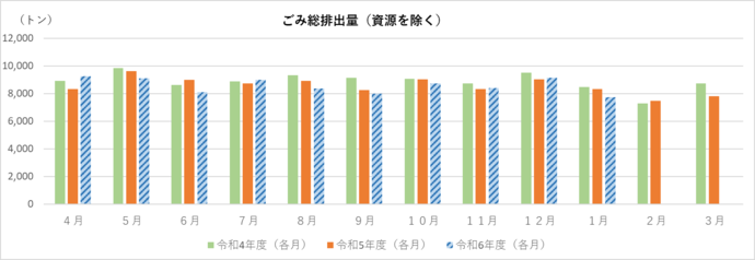 令和5年度ごみ総排出量（資源を除く）のグラフ