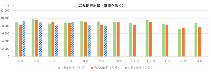 令和5年度ごみ総排出量（資源を除く）のグラフ