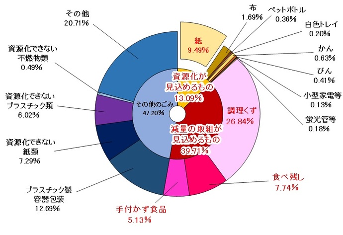 令和2年度家庭系一般ごみ細分別調査