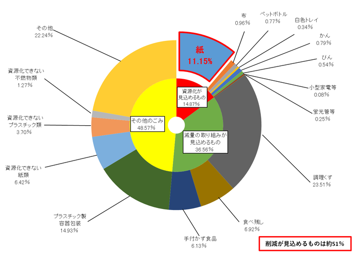 令和6年度家庭系一般ごみ細分別調査