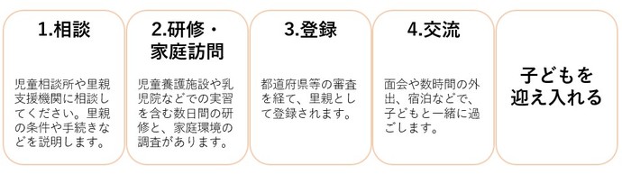 子どもを迎えるまでの流れ