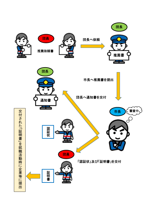 証明書交付までのイメージ画像