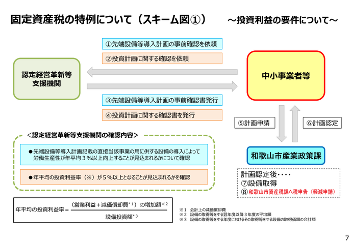 固定資産税の軽減について（スキーム図）