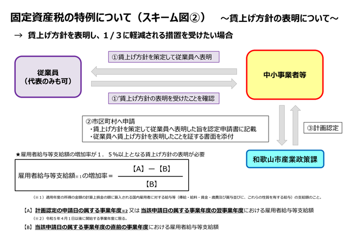 申請フロー図