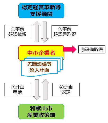 経営革新等認定支援機関フロー図