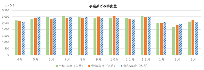 事業系ごみ排出量（資源除く）の速報値のグラフ