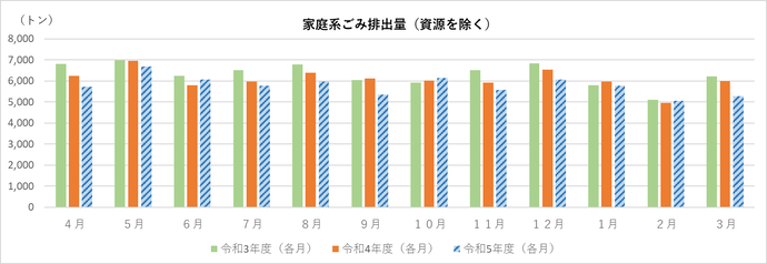 家庭系ごみ排出量（資源除く）の速報値のグラフ