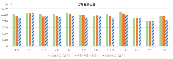 ごみ総排出量の速報値のグラフ