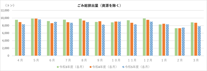 ごみ総排出量（資源を除く）の速報値のグラフ