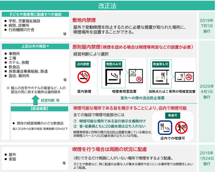 健康増進法の一部を改正する法律の概要