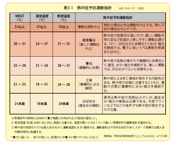 運動時指標