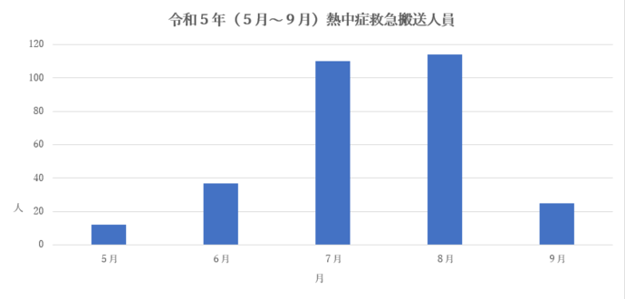 令和4年熱中症搬送人員