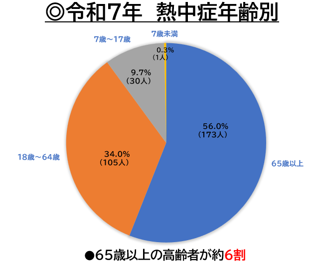 令和7年熱中症搬送人員における年齢別の割合