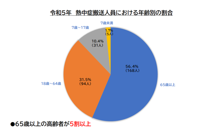 令和4年熱中症搬送人員における年齢別の割合