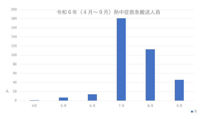 令和6年熱中症搬送人員