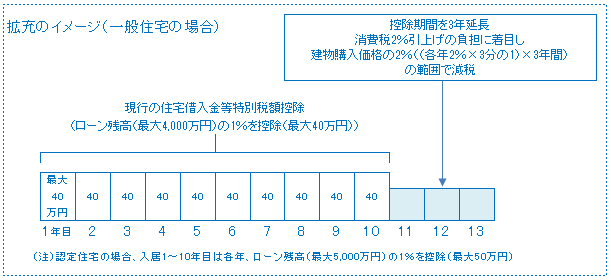 住宅借入金等特別税額控除改正