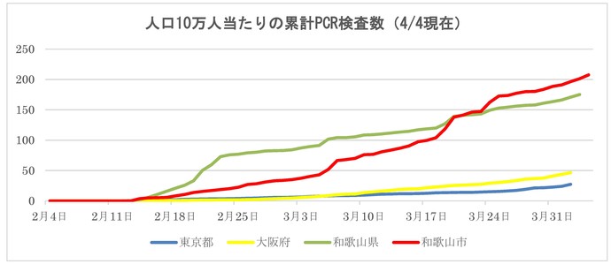 人口10万人当たりの累計PCR検査数（4/4現在）