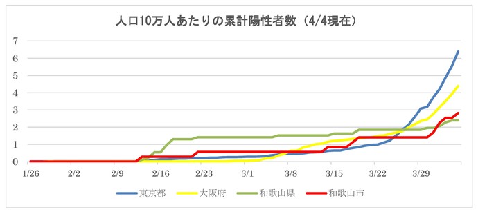 人口10万人あたりの累計陽性者数（4/4現在）