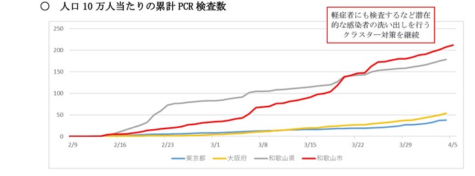 人口10万人当たりの累計PCR検査数