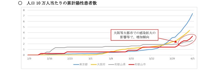 人口10万人当たりの累計患者数