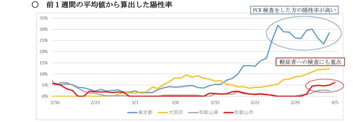 前1週間の平均値から算出した陽性率