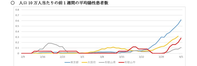 人口10万人当たりの前1週間の平均陽性患者数