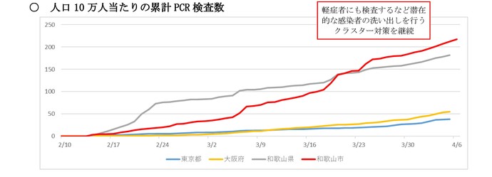 人口10万人あたりの累計PCR検査数