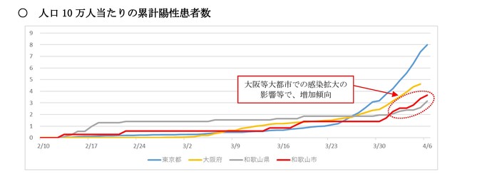 人口10万人当たりの累計陽性患者数