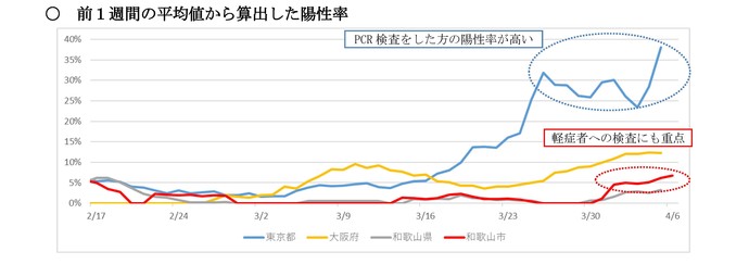 前1週間の平均値から算出した陽性率