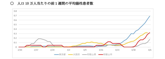 人口10万人当たりの前1週間の平均陽性患者数