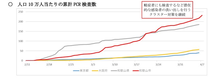 人口10万人あたりの累計PCR検査数