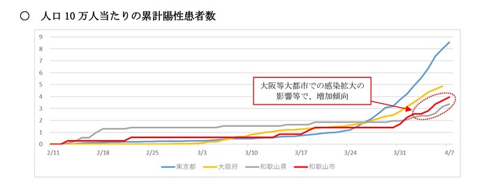 人口10万人当たりの累計陽性患者数