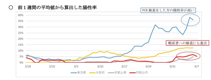 前1週間の平均値から算出した陽性率