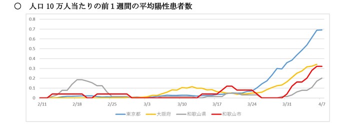 人口10万人当たりの前1週間の平均陽性患者数