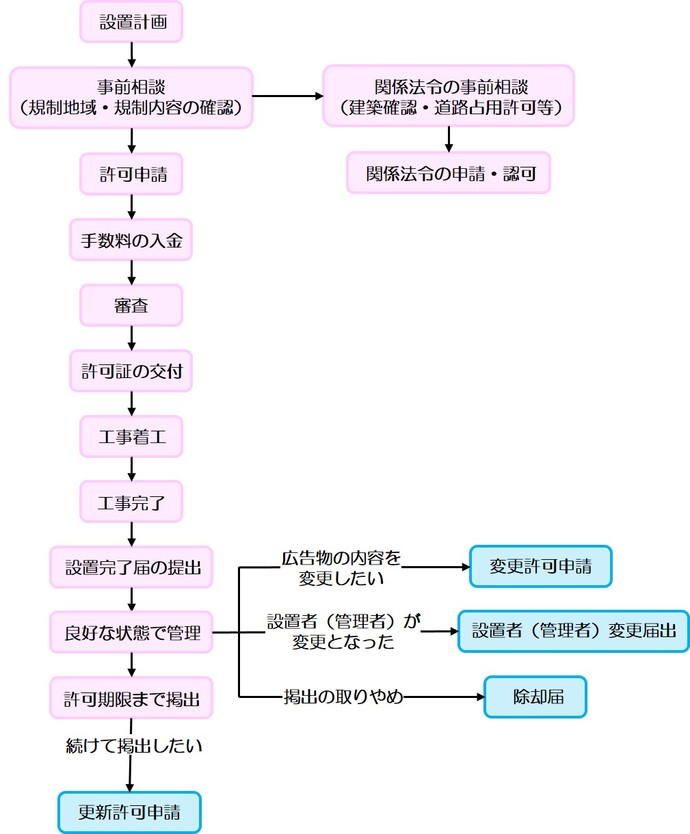 許可手続きの流れ