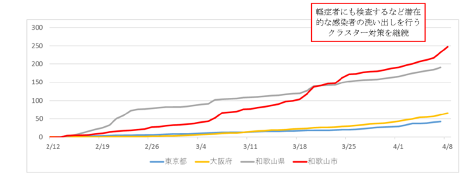 人口10万人あたりの累計PCR検査数のグラフ