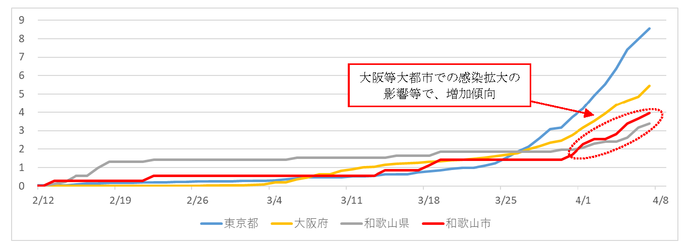 人口10万人当たりの累計陽性患者数のグラフ