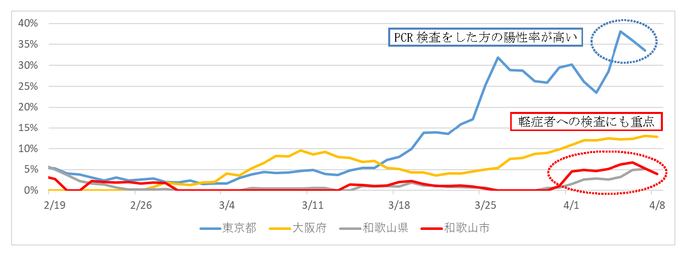 前1週間の平均値から算出した陽性率のグラフ