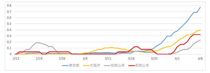 人口10万人当たりの前1週間の平均陽性患者数のグラフ