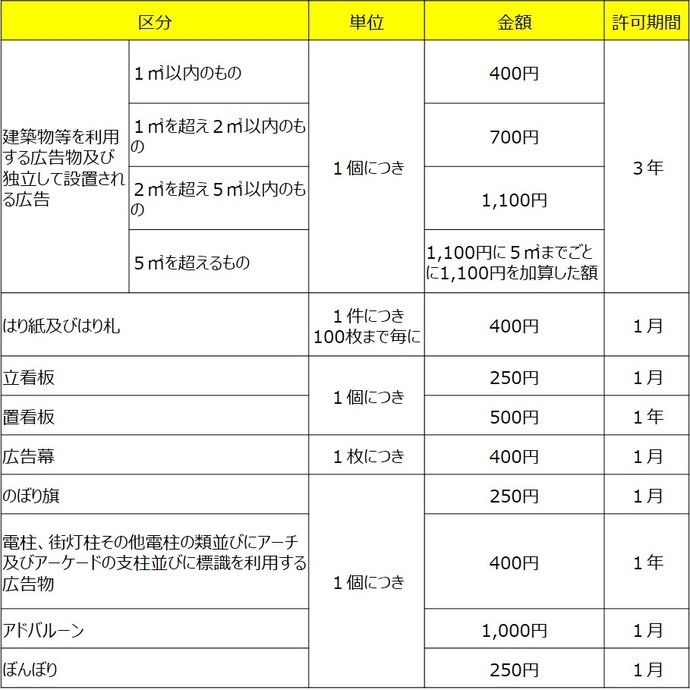 許可手数料及び許可期間