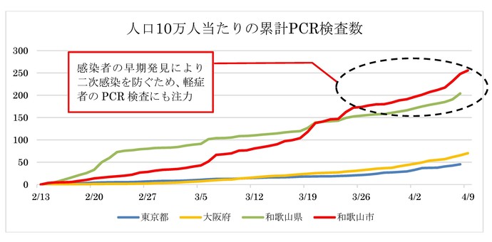 人口10万人当たりの累計PCR検査数のグラフ