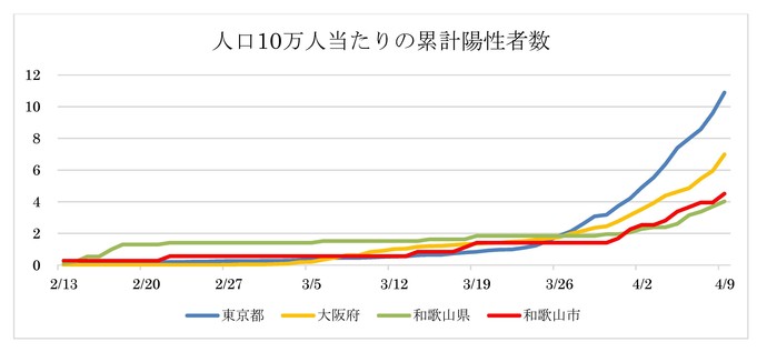 人口10万人当たりの累計要請者数のグラフ