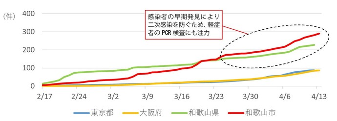 人口10万人当たりの累計PCR検査数のグラフ