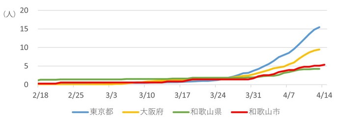 人口10万人当たりの累計陽性患者数のグラフ