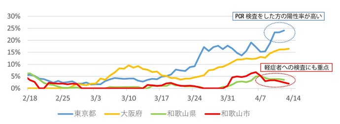 前1週間の平均値から算出した陽性率のグラフ