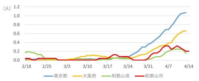 人口10万人当たりの前1週間の平均陽性患者数のグラフ