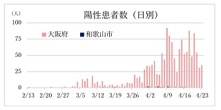 陽性患者数（日別）のグラフ画像